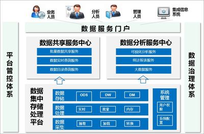 數(shù)據(jù)資產(chǎn)管理成就企業(yè)的詩、遠(yuǎn)方和理想