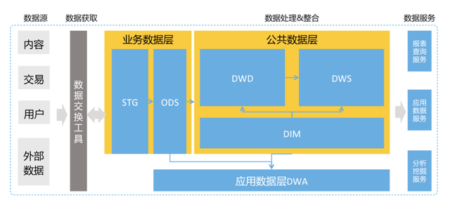 馬蜂窩數(shù)據(jù)中臺(tái)起步建設(shè) 數(shù)倉的架構(gòu)、模型與應(yīng)用